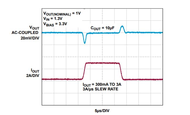 Performance Graph - Analog Devices Inc. LT3073 Dropout Ultra-Fast Linear Regulators